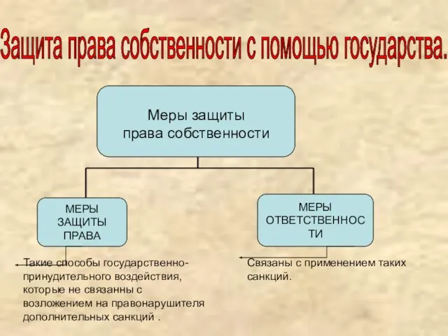 Защита права собственности с помощью государства. Меры защиты права собственности МЕРЫ