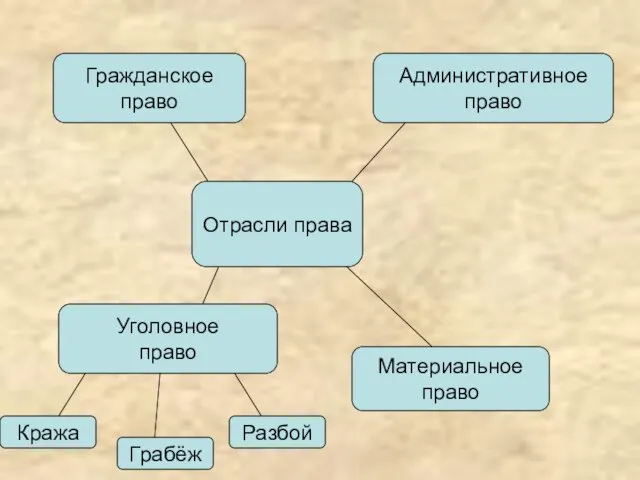 Отрасли права Гражданское право Административное право Уголовное право Материальное право Кража Грабёж Разбой