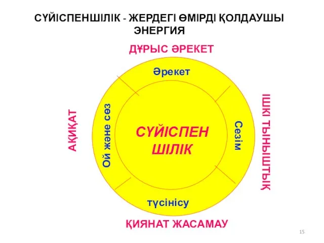 АҚИҚАТ ДҰРЫС ӘРЕКЕТ Әрекет Сезім Ой және сөз түсінісу ҚИЯНАТ ЖАСАМАУ