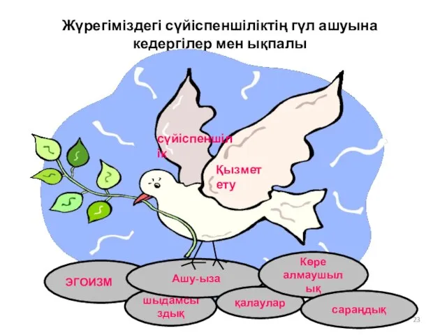 Жүрегіміздегі сүйіспеншіліктің гүл ашуына кедергілер мен ықпалы ЭГОИЗМ шыдамсыздық Ашу-ыза қалаулар