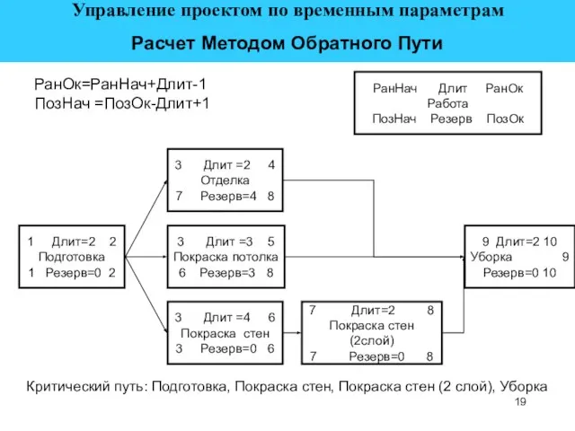 1 Длит=2 2 Подготовка 1 Резерв=0 2 РанОк=РанНач+Длит-1 ПозНач =ПозОк-Длит+1 3