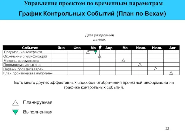 Дата разделения данных Есть много других эффективных способов отображения проектной информации