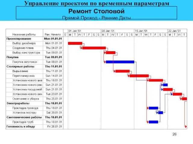 Ремонт Столовой Прямой Проход - Ранние Даты Управление проектом по временным параметрам