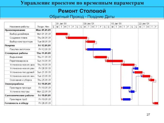 Ремонт Столовой Обратный Проход - Поздние Даты Управление проектом по временным параметрам