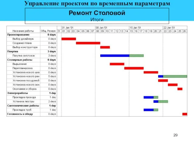 Ремонт Столовой Итоги Управление проектом по временным параметрам