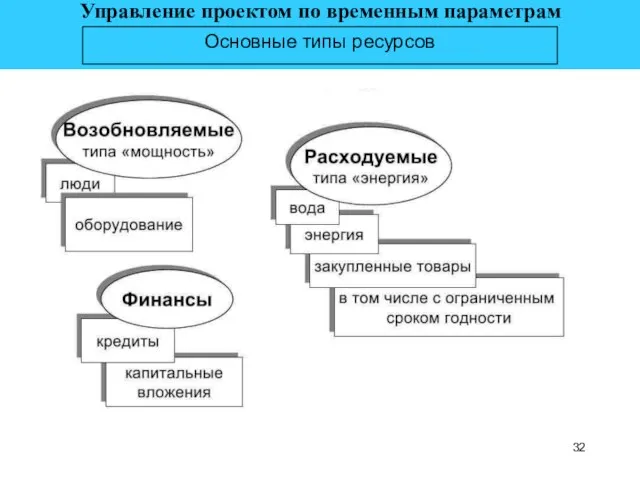 Основные типы ресурсов Управление проектом по временным параметрам