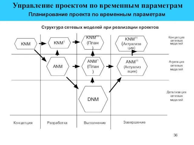 Управление проектом по временным параметрам Планирование проекта по временным параметрам Структура