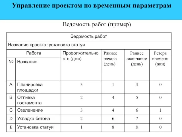 Управление проектом по временным параметрам Ведомость работ (пример)