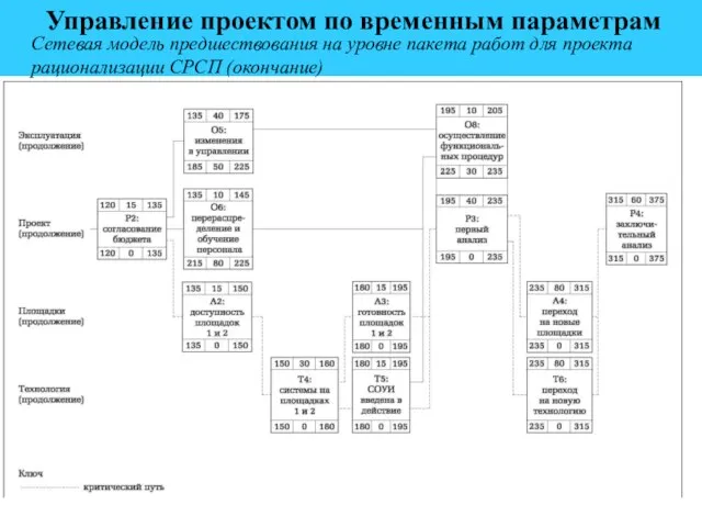 Управление проектом по временным параметрам Сетевая модель предшествования на уровне пакета