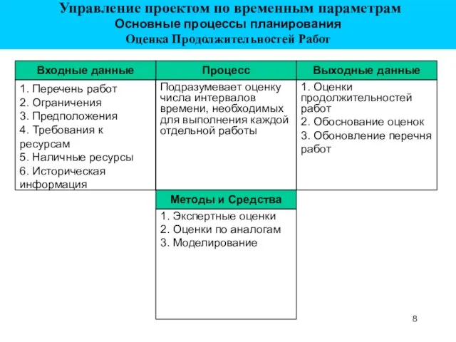 Выходные данные 1. Оценки продолжительностей работ 2. Обоснование оценок 3. Обоновление