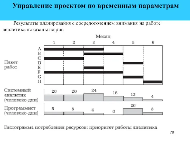 Управление проектом по временным параметрам Результаты планирования с сосредоточением внимания на работе аналитика показаны на рис.