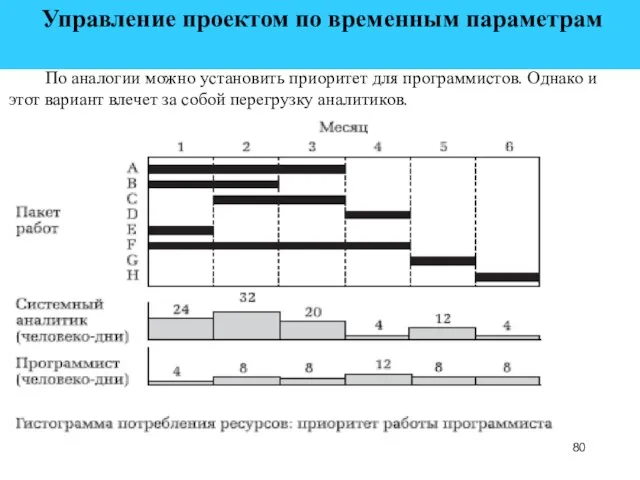 Управление проектом по временным параметрам По аналогии можно установить приоритет для