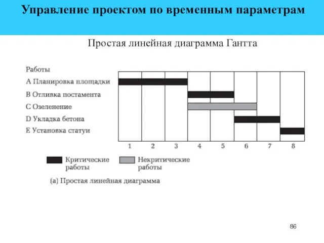 Управление проектом по временным параметрам Простая линейная диаграмма Гантта