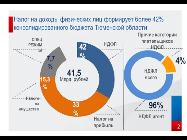 Налог на доходы физических лиц формирует более 42% консолидированного бюджета Тюменской