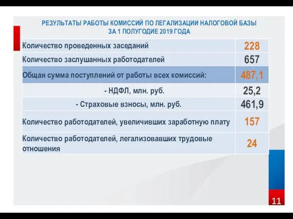 РЕЗУЛЬТАТЫ РАБОТЫ КОМИССИЙ ПО ЛЕГАЛИЗАЦИИ НАЛОГОВОЙ БАЗЫ ЗА 1 ПОЛУГОДИЕ 2019 ГОДА