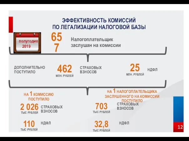 ЭФФЕКТИВНОСТЬ КОМИССИЙ ПО ЛЕГАЛИЗАЦИИ НАЛОГОВОЙ БАЗЫ Налогоплательщик заслушан на комиссии 657