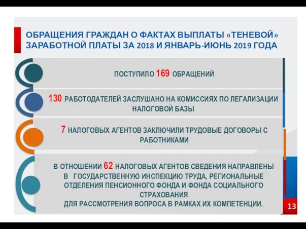 ОБРАЩЕНИЯ ГРАЖДАН О ФАКТАХ ВЫПЛАТЫ «ТЕНЕВОЙ» ЗАРАБОТНОЙ ПЛАТЫ ЗА 2018 И