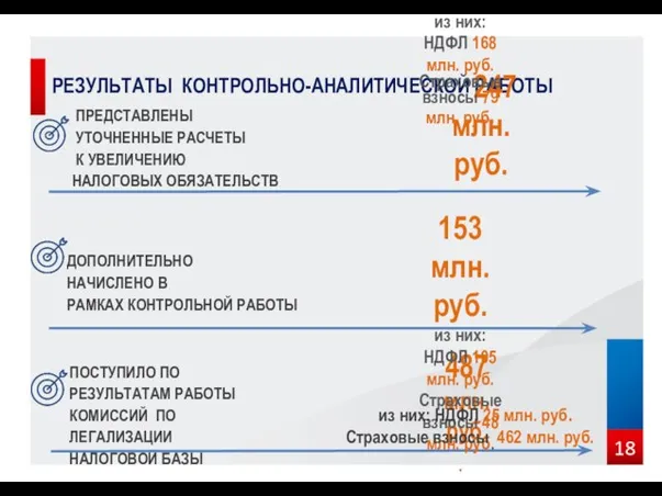 РЕЗУЛЬТАТЫ КОНТРОЛЬНО-АНАЛИТИЧЕСКОЙ РАБОТЫ 18 ПОСТУПИЛО ПО РЕЗУЛЬТАТАМ РАБОТЫ КОМИССИЙ ПО ЛЕГАЛИЗАЦИИ