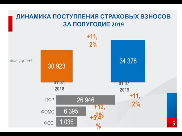 ДИНАМИКА ПОСТУПЛЕНИЯ СТРАХОВЫХ ВЗНОСОВ ЗА ПОЛУГОДИЕ 2019 26 946 6 395