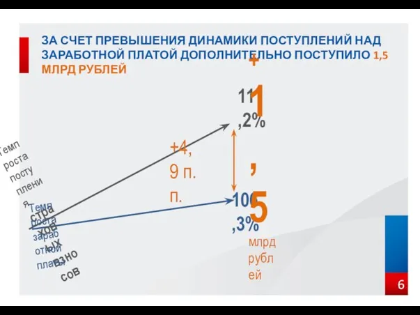 ЗА СЧЕТ ПРЕВЫШЕНИЯ ДИНАМИКИ ПОСТУПЛЕНИЙ НАД ЗАРАБОТНОЙ ПЛАТОЙ ДОПОЛНИТЕЛЬНО ПОСТУПИЛО 1,5