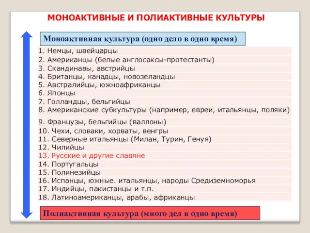 Моноактивная культура (одно дело в одно время) Полиактивная культура (много дел