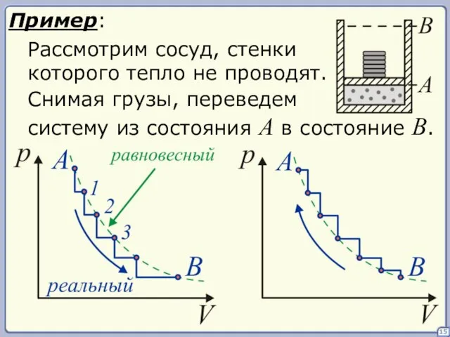 15 Пример: Рассмотрим сосуд, стенки которого тепло не проводят. Снимая грузы,