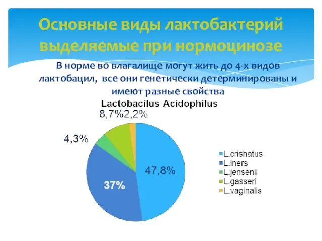 В норме во влагалище могут жить до 4-х видов лактобацил, все