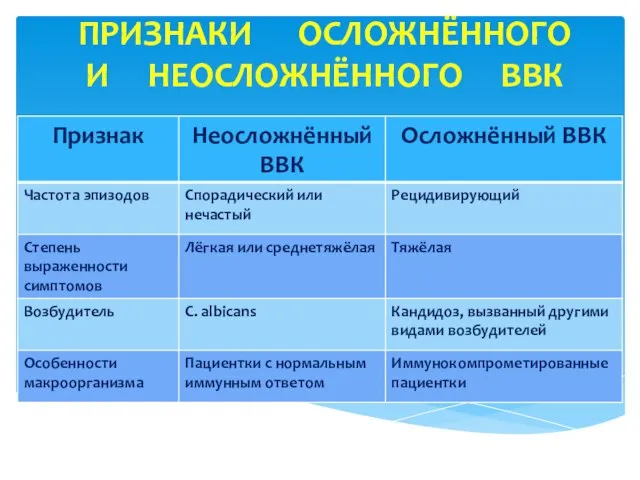 ПРИЗНАКИ ОСЛОЖНЁННОГО И НЕОСЛОЖНЁННОГО ВВК