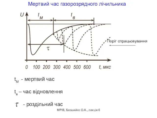 МРІВ, Безшийко О.А., лекція 6 Мертвий час газорозрядного лічильника