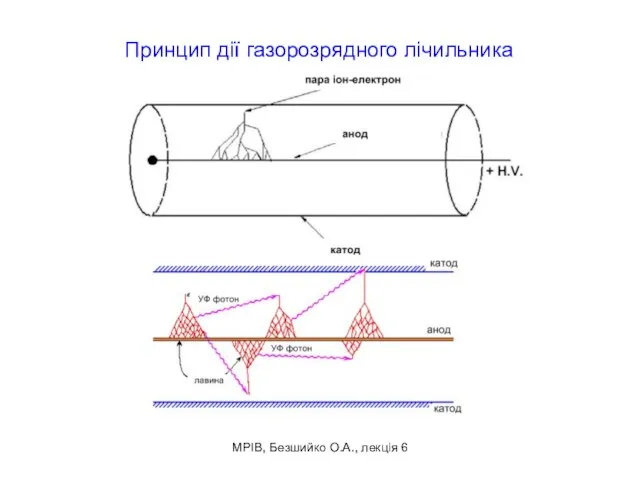 МРІВ, Безшийко О.А., лекція 6 Принцип дії газорозрядного лічильника