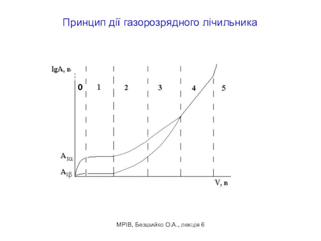 МРІВ, Безшийко О.А., лекція 6 Принцип дії газорозрядного лічильника