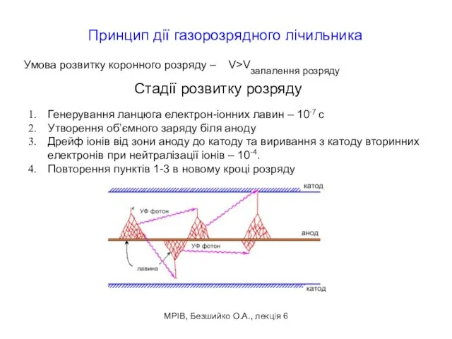 МРІВ, Безшийко О.А., лекція 6 Принцип дії газорозрядного лічильника Генерування ланцюга