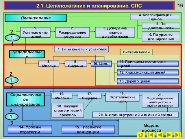 2.1. Целеполагание и планирование. СЛС Планирование 1. Установление целей 2. Распределение