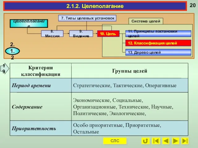 2.1.2. Целеполагание 19 СЛС 7. Типы целевых установок 9. Видение 10.