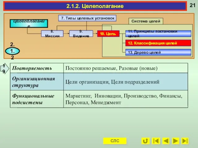 2.1.2. Целеполагание 19 СЛС 7. Типы целевых установок 9. Видение 10.