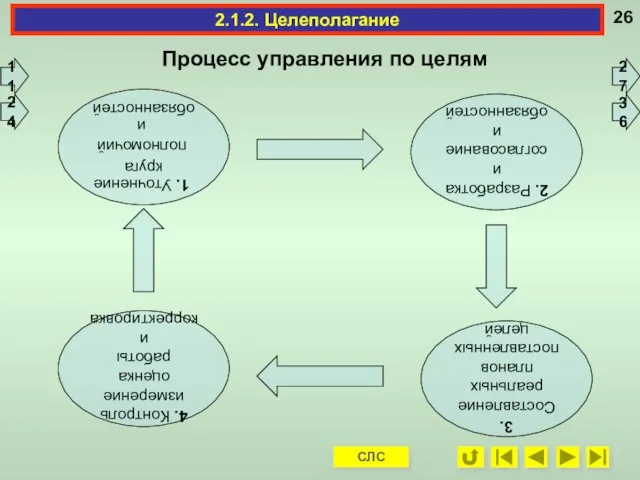 4. Контроль измерение оценка работы и корректировка 1. Уточнение круга полномочий