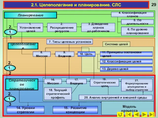 2.1. Целеполагание и планирование. СЛС Планирование 1. Установление целей 2. Распределение