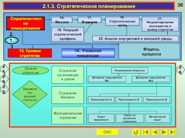 Уровни стратегии Взаимосвязь уровней стратегии Стратегия организации в целом Стратегия бизнеса