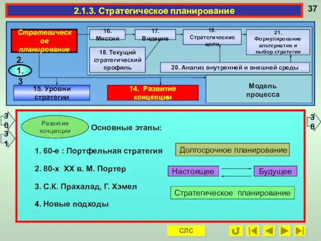 Развитие концепции Основные этапы: 1. 60-е : Портфельная стратегия 2. 80-х