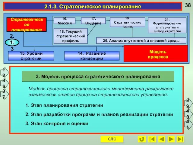 Модель процесса стратегического менеджмента раскрывает взаимосвязь этапов процесса стратегического управления: 1.