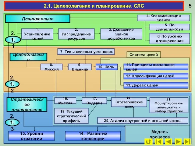 2.1. Целеполагание и планирование. СЛС Планирование 1. Установление целей 2. Распределение