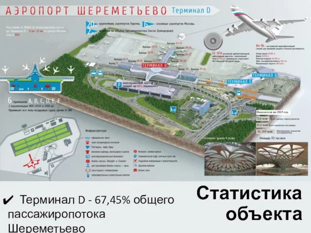 Статистика объекта Терминал D - 67,45% общего пассажиропотока Шереметьево