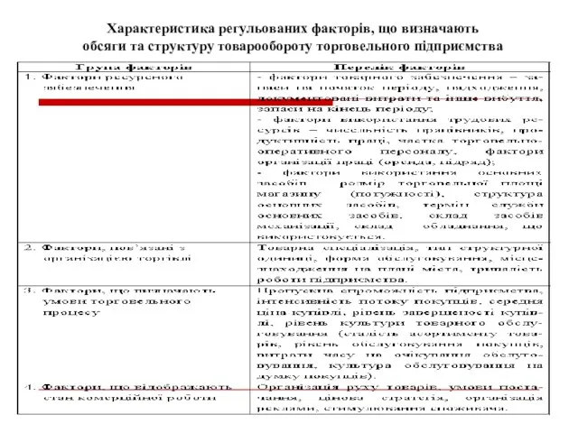 Характеристика регульованих факторів, що визначають обсяги та структуру товарообороту торговельного підприємства