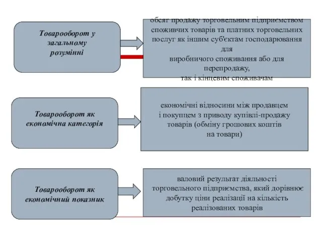 економічні відносини між продавцем і покупцем з приводу купівлі-продажу товарів (обміну