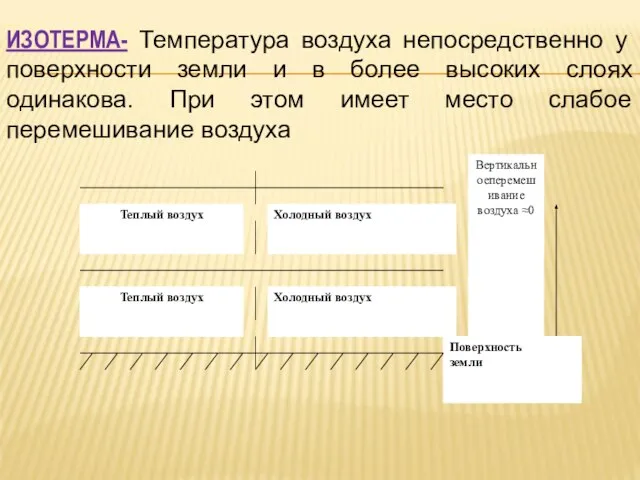 ИЗОТЕРМА- Температура воздуха непосредственно у поверхности земли и в более высоких