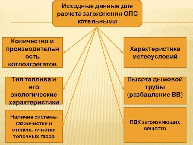 Исходные данные для расчета загрязнения ОПС котельными Количество и производительность котлоагрегатов