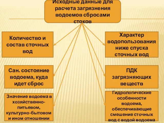 Исходные данные для расчета загрязнения водоемов сбросами стоков Количество и состав