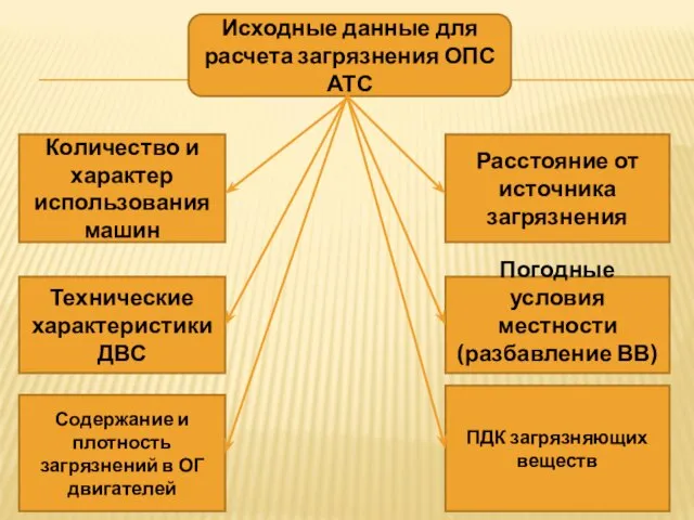 Исходные данные для расчета загрязнения ОПС АТС Количество и характер использования