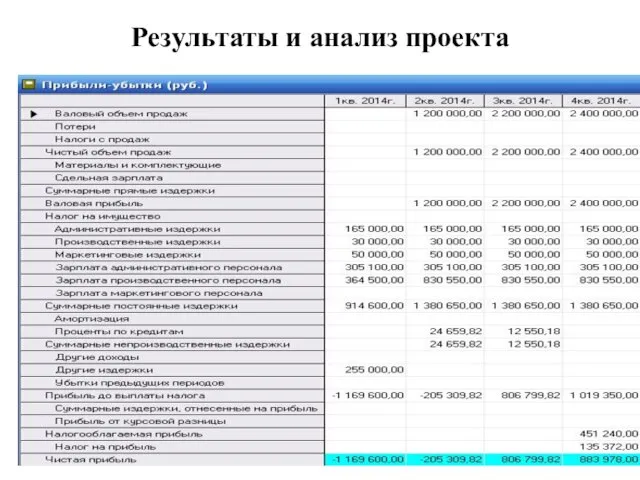 Результаты и анализ проекта