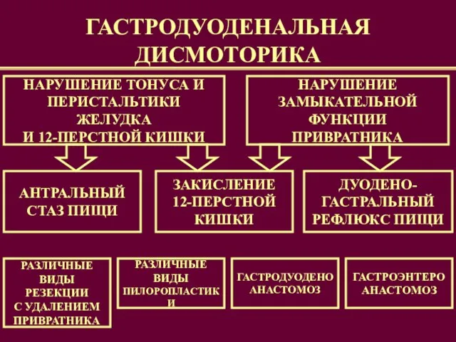 ГАСТРОДУОДЕНАЛЬНАЯ ДИСМОТОРИКА НАРУШЕНИЕ ТОНУСА И ПЕРИСТАЛЬТИКИ ЖЕЛУДКА И 12-ПЕРСТНОЙ КИШКИ НАРУШЕНИЕ